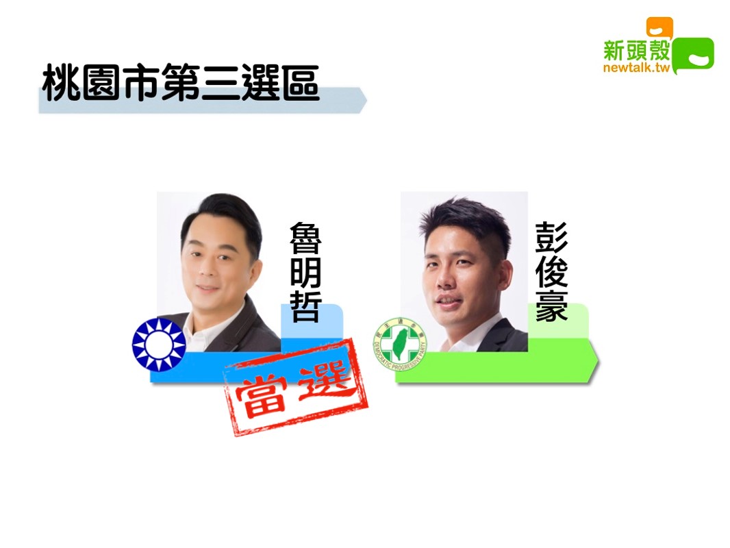 桃園市第三選區,國民黨魯明哲以10萬0463 票暫時領先民進黨彭俊豪9萬0148票。 圖:新頭殼合成 桃園市第三選區,國民黨魯明哲以10萬0463 票暫時領先民進黨彭俊豪9萬0148票。 圖:新頭殼合成