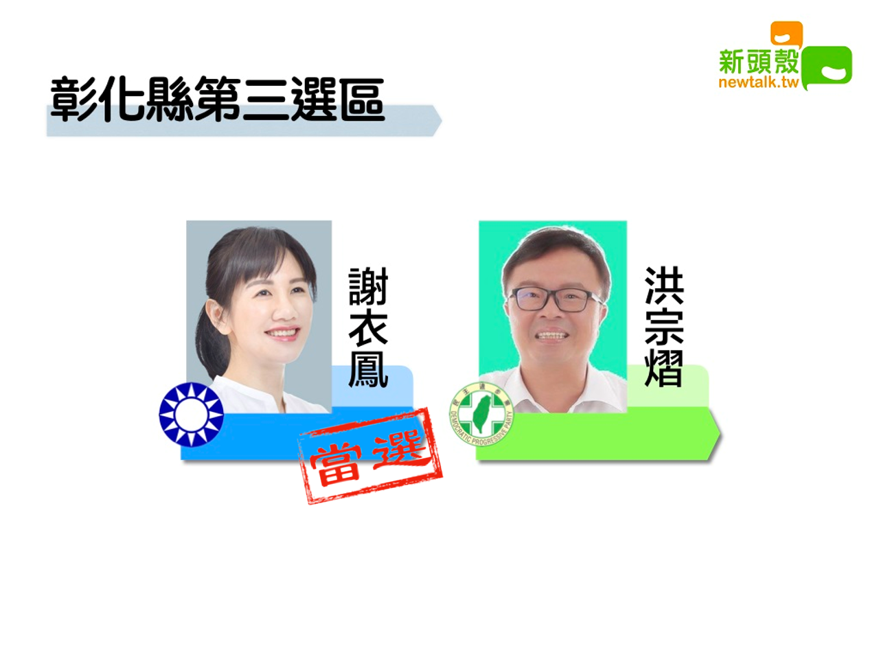 彰化三 謝衣鳳9萬7396:洪宗熠8萬3380 圖:新頭殼製作 彰化三 謝衣鳳9萬7396:洪宗熠8萬3380 圖:新頭殼製作