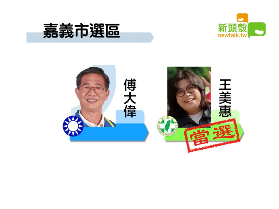 嘉義市選區,民進黨王美惠8萬0333票、國民黨傅大偉5萬3154票。 圖:新頭殼製圖 嘉義市選區,民進黨王美惠8萬0333票、國民黨傅大偉5萬3154票。 圖:新頭殼製圖