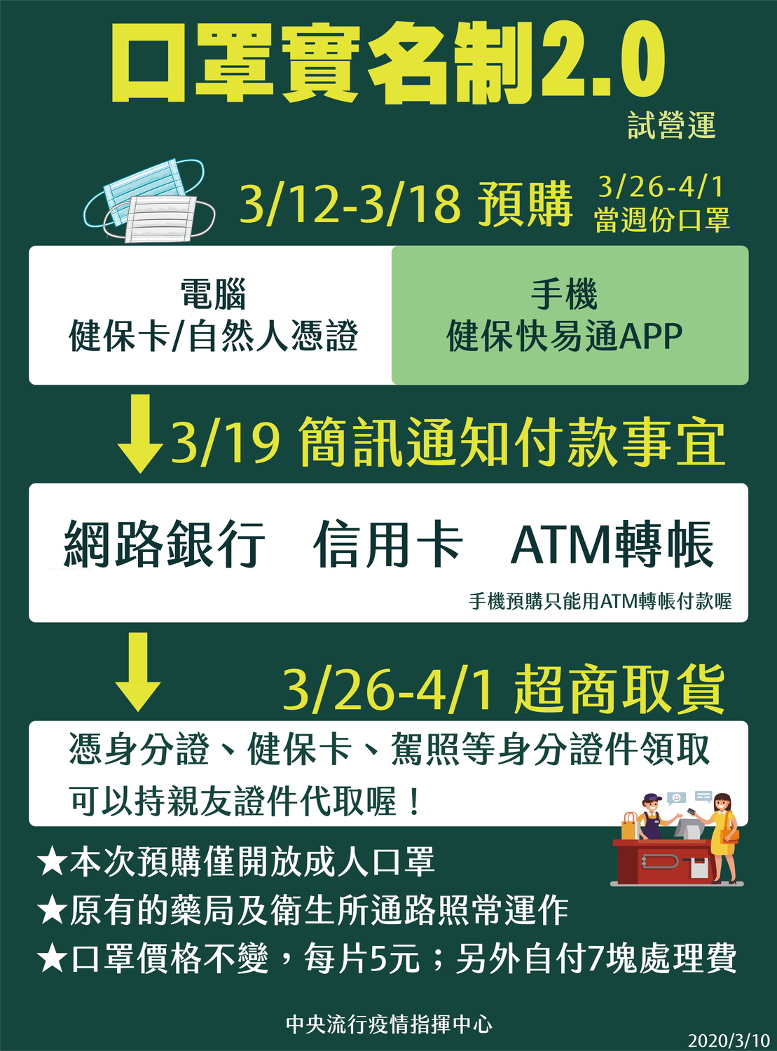 口罩實名制2.0購買方式一覽。 圖:中央流行疫情指揮中心/提供 口罩實名制2.0購買方式一覽。 圖:中央流行疫情指揮中心/提供