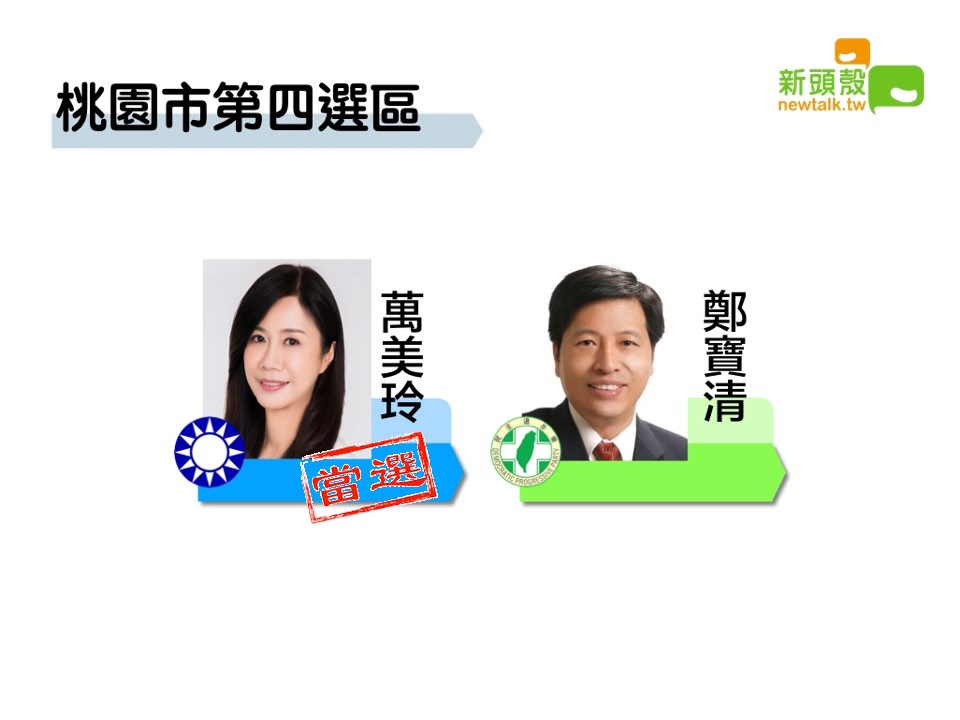 桃園市第四選區國民黨萬美玲獲得8萬7387票自行宣布當選。 圖:新頭殼製圖 桃園市第四選區國民黨萬美玲獲得8萬7387票自行宣布當選。 圖:新頭殼製圖