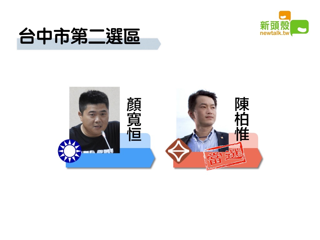 台中市第二選區,台灣基進陳柏惟以11萬2839票領先國民黨顏寬恒10萬7766票。 圖:新頭殼製圖 台中市第二選區,台灣基進陳柏惟以11萬2839票領先國民黨顏寬恒10萬7766票。 圖:新頭殼製圖