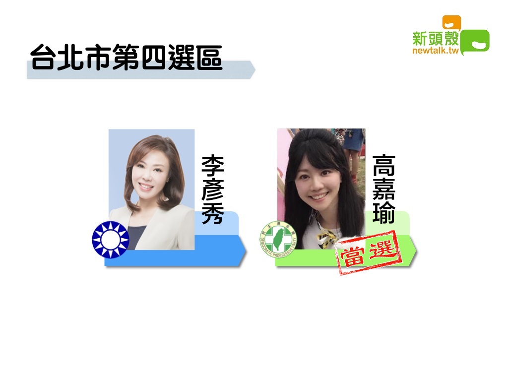 台北市第四選區民進黨高嘉瑜獲得7萬6140票自行宣布當選。 圖:新頭殼製圖 台北市第四選區民進黨高嘉瑜獲得7萬6140票自行宣布當選。 圖:新頭殼製圖