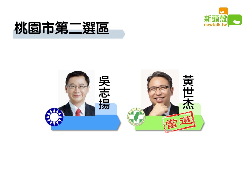 桃園市第二選區民進黨黃世杰獲得8萬9756票自行宣布當選;國民黨吳志揚則有8萬1036票。 圖:新頭殼製圖 桃園市第二選區民進黨黃世杰獲得8萬9756票自行宣布當選;國民黨吳志揚則有8萬1036票。 圖:新頭殼製圖