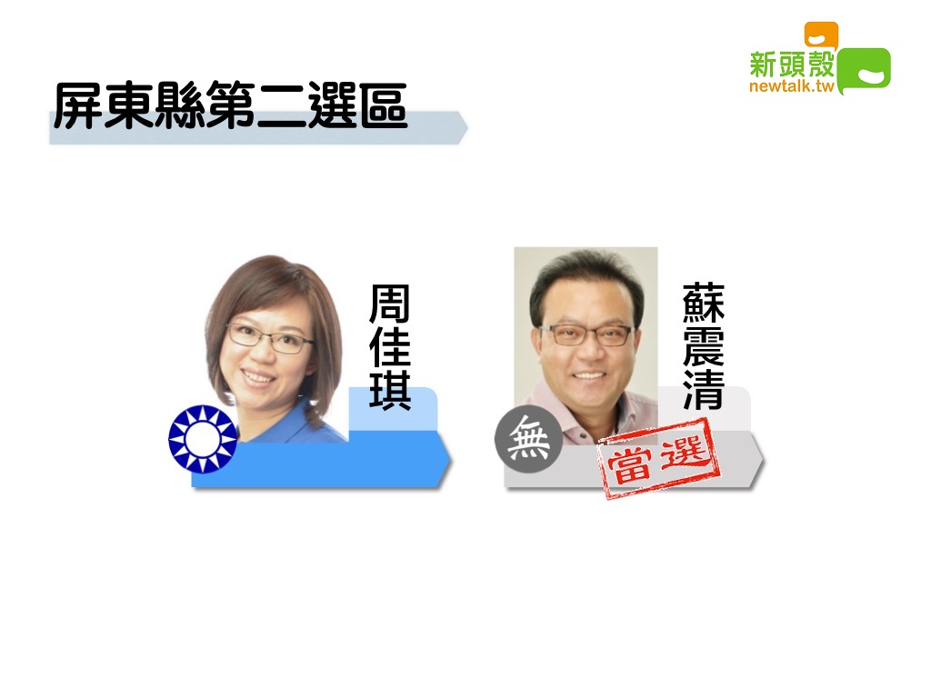 屏東縣第二選區,無黨籍蘇震清以10萬7956票領先國民黨周佳琪9萬1168票。 圖:新頭殼製作 屏東縣第二選區,無黨籍蘇震清以10萬7956票領先國民黨周佳琪9萬1168票。 圖:新頭殼製作