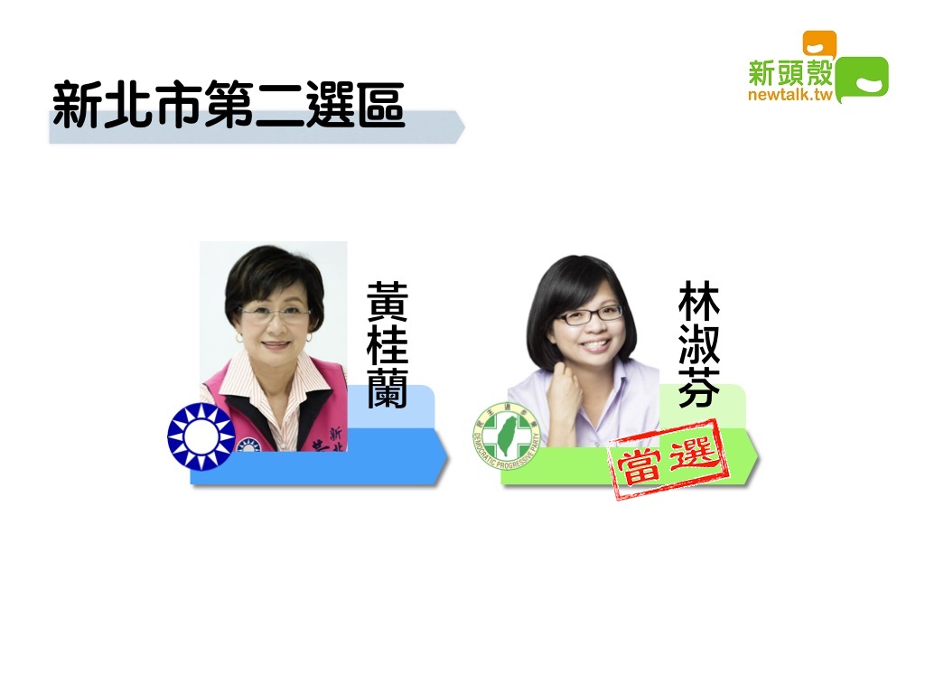 新北市第四選區,民進黨林淑芬以13萬2591票領先國民黨黃桂蘭7萬7625票。 圖:新頭殼製圖 新北市第四選區,民進黨林淑芬以13萬2591票領先國民黨黃桂蘭7萬7625票。 圖:新頭殼製圖