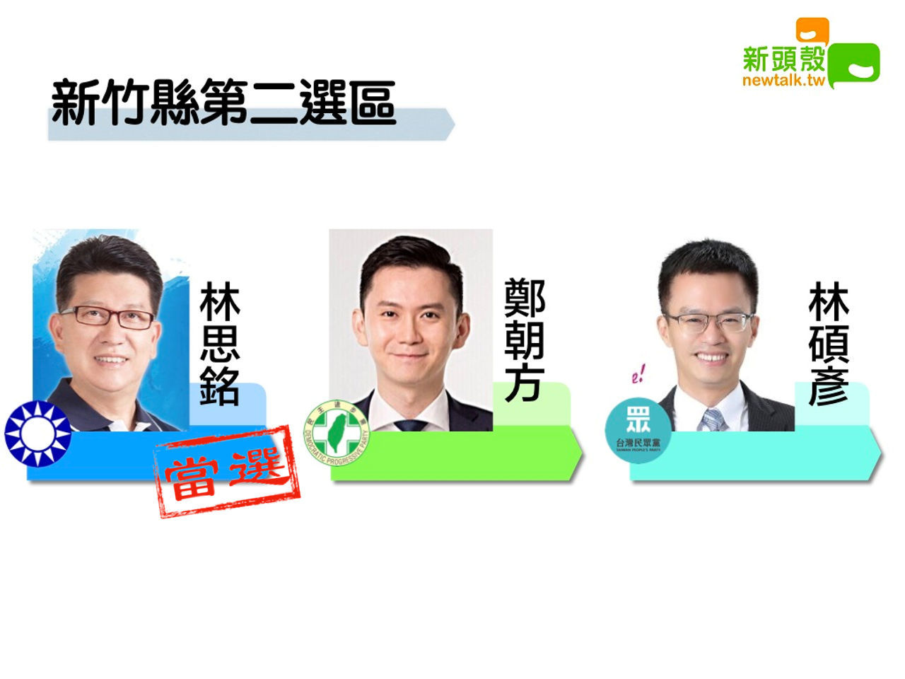 新竹縣第二選區林思銘5萬8575:鄭朝方5萬6075。 圖:新頭殼製作 新竹縣第二選區林思銘5萬8575:鄭朝方5萬6075。 圖:新頭殼製作