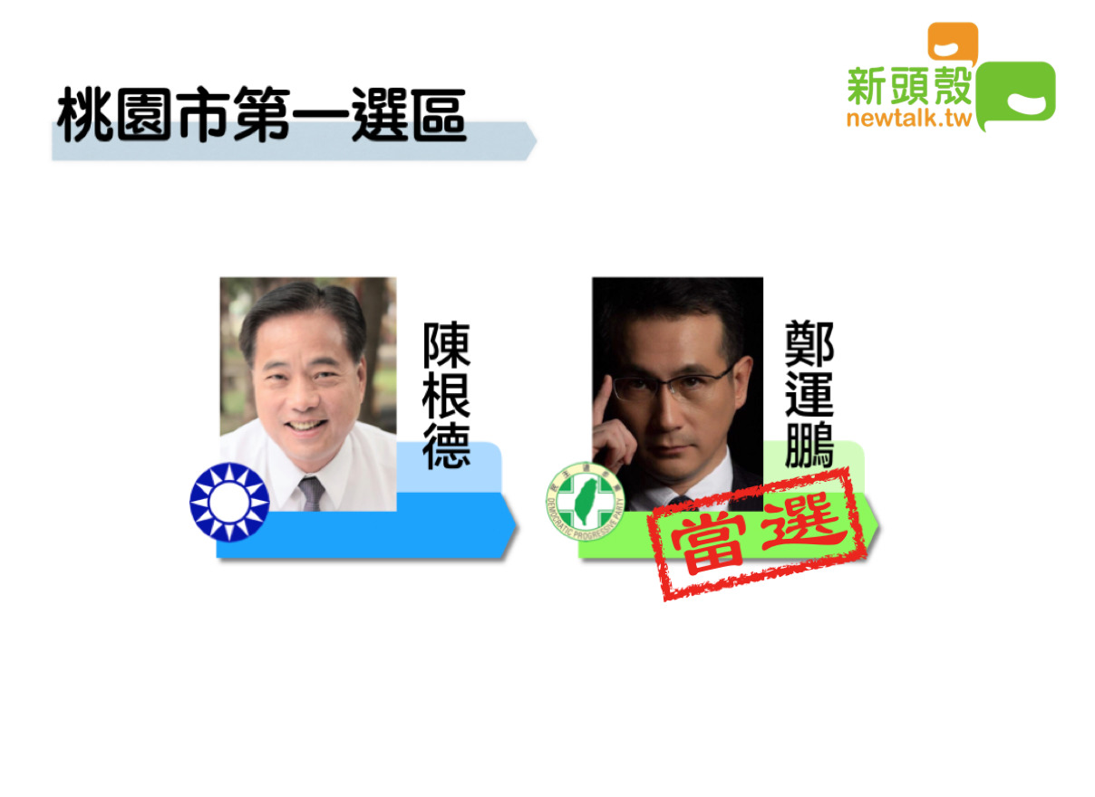 桃園市第一選區民進黨鄭運鵬獲得83492票,自行宣布當選。 圖:新頭殼製圖 桃園市第一選區民進黨鄭運鵬獲得83492票,自行宣布當選。 圖:新頭殼製圖