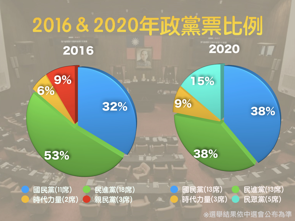 與2016年政黨票相比,國民黨有增加、民進黨有減少的趨勢。 圖 : 新頭殼製圖 與2016年政黨票相比,國民黨有增加、民進黨有減少的趨勢。 圖 : 新頭殼製圖