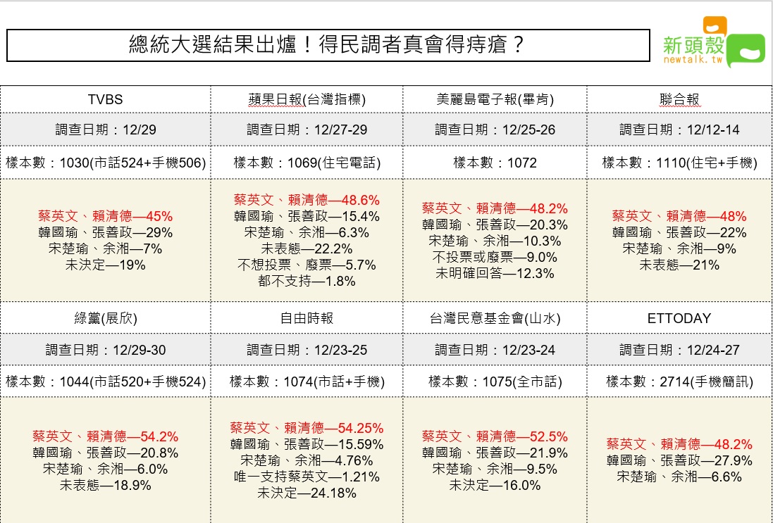 總統大選封關民調(圖表一) 圖:新頭殼/製圖 總統大選封關民調(圖表一) 圖:新頭殼/製圖