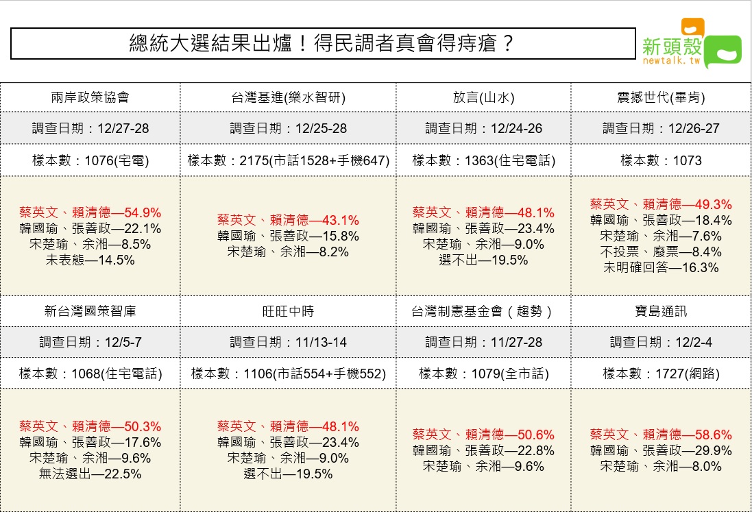 總統大選封關民調(圖表二) 圖:新頭殼/製圖 總統大選封關民調(圖表二) 圖:新頭殼/製圖