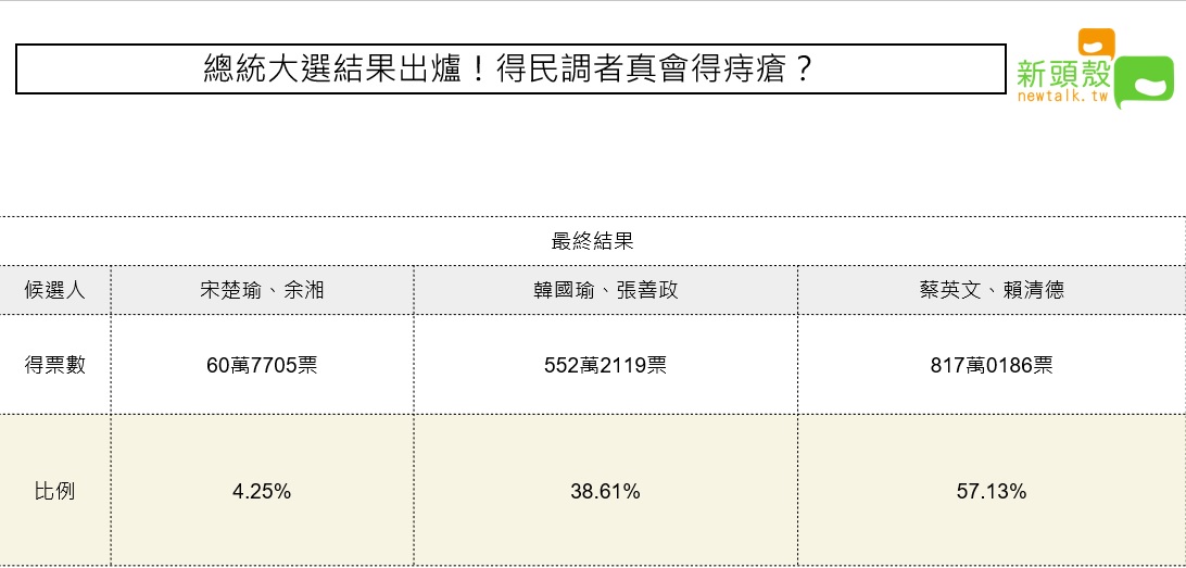 總統大選得票結果。 圖:新頭殼/製圖 總統大選得票結果。 圖:新頭殼/製圖