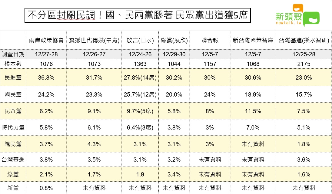 2020大選不分區封關民調(圖表二) 圖:新頭殼/整理 2020大選不分區封關民調(圖表二) 圖:新頭殼/整理