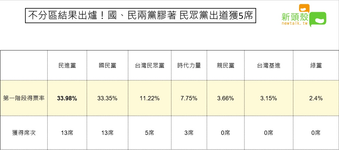 2020大選不分區政黨票最終結果。 圖:新頭殼/整理 2020大選不分區政黨票最終結果。 圖:新頭殼/整理