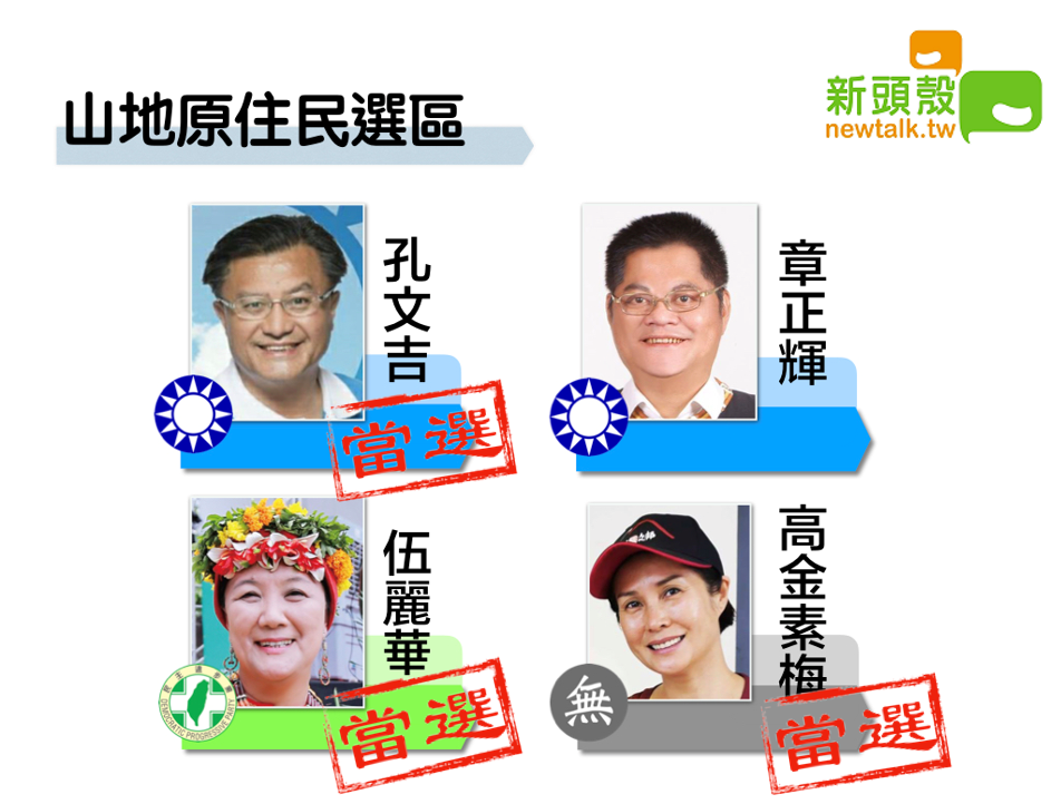 山地原住民立委由高金素梅、孔文吉、伍麗華Saidhai.Tahovecahe勝出。 圖:新頭殼合成 山地原住民立委由高金素梅、孔文吉、伍麗華Saidhai.Tahovecahe勝出。 圖:新頭殼合成