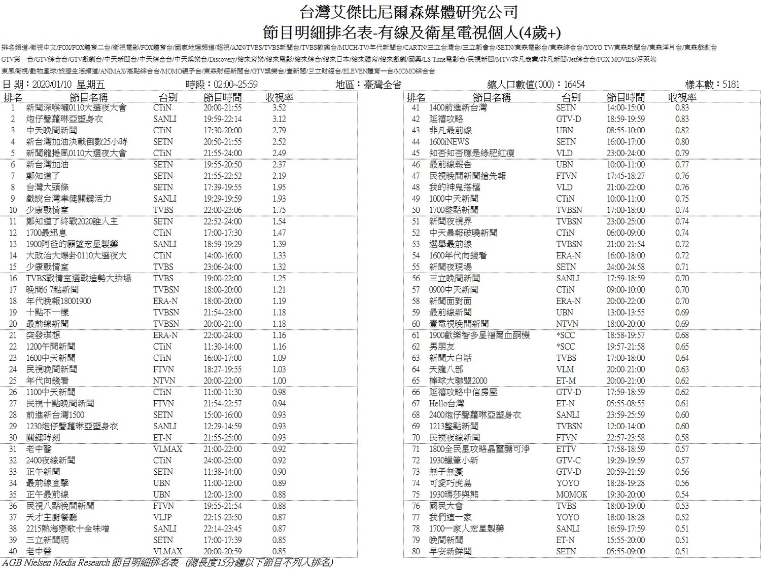 國內收視率調查公司所公布1月10日節目收視排名資料。/圖:翻攝網路 國內收視率調查公司所公布1月10日節目收視排名資料。/圖:翻攝網路