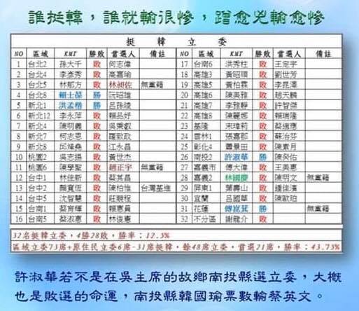 資深媒體人黃創夏表示,誰挺韓,誰就輸很慘,蹭愈兇輸愈慘。 圖:翻攝自黃創夏臉書 資深媒體人黃創夏表示,誰挺韓,誰就輸很慘,蹭愈兇輸愈慘。 圖:翻攝自黃創夏臉書