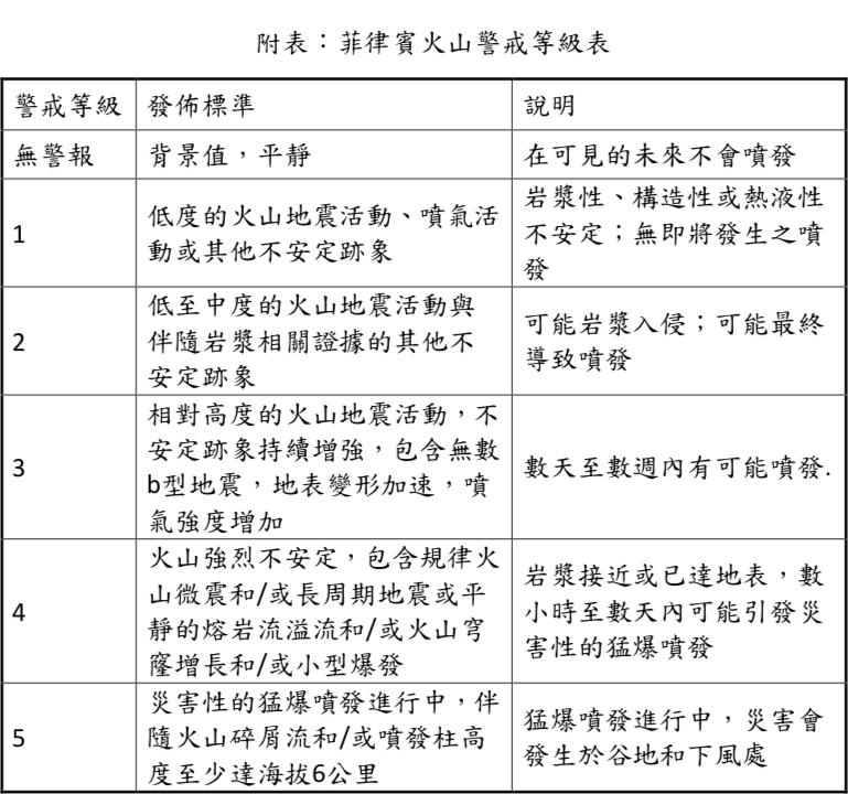 菲律賓火山警戒等級表 圖:中央氣象局/提供 菲律賓火山警戒等級表 圖:中央氣象局/提供