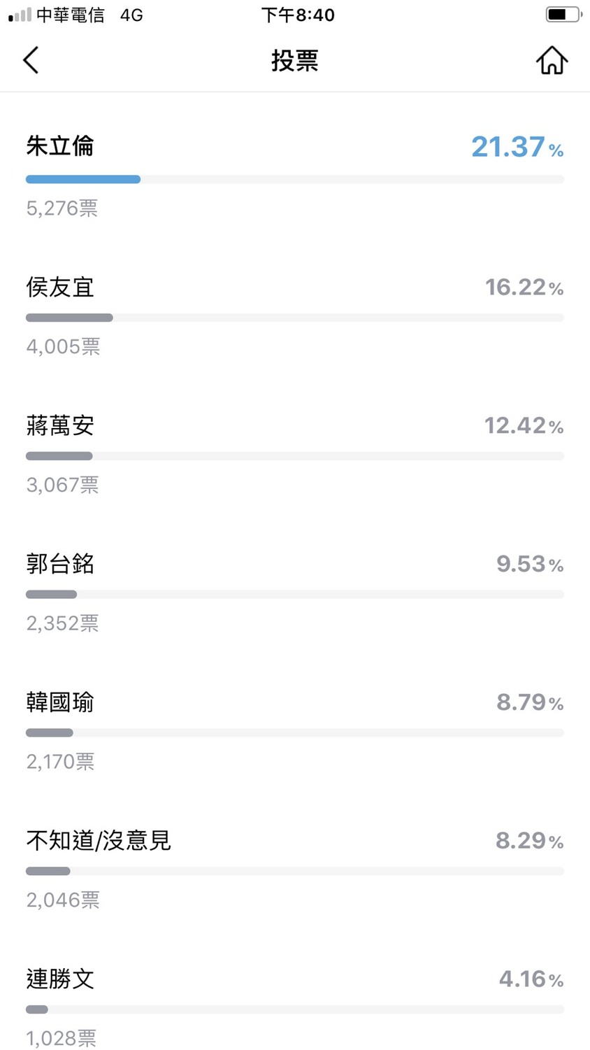 社群LINE手機投票,「國民黨大選挫敗,誰是接任黨主席的最佳人選?」 圖:LINE截圖 社群LINE手機投票,「國民黨大選挫敗,誰是接任黨主席的最佳人選?」 圖:LINE截圖