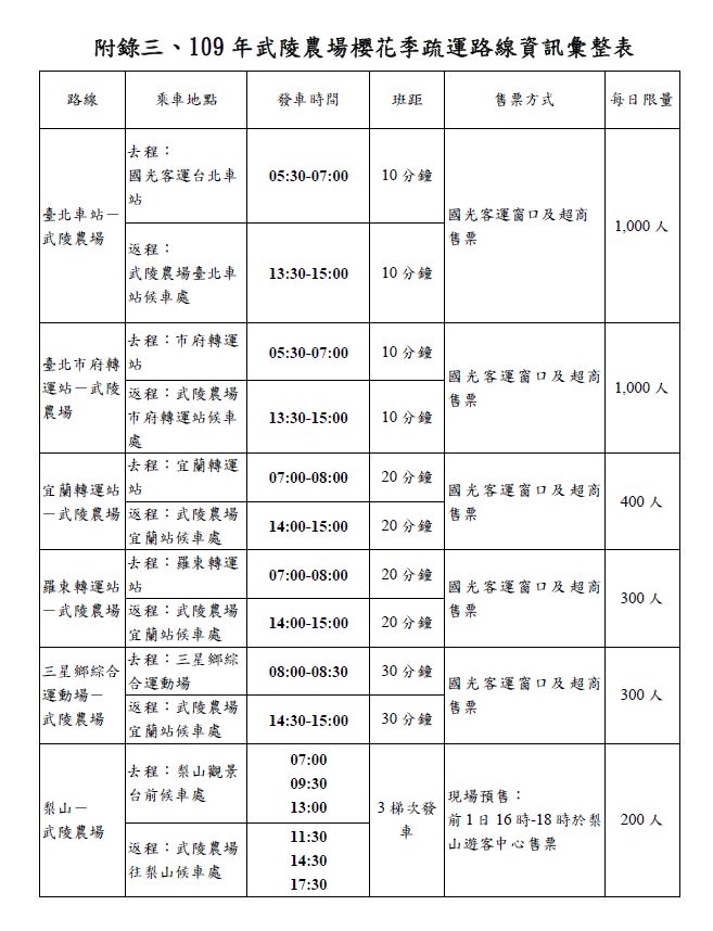 武陵櫻花季輸運路線資訊彙整表。 圖:公路總局/提供 武陵櫻花季輸運路線資訊彙整表。 圖:公路總局/提供