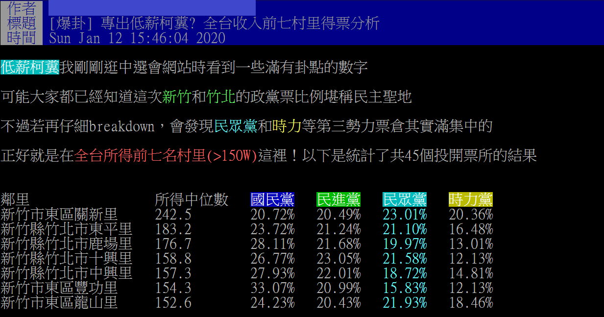 網友發現,民眾黨和時代力量票倉都相當集中,而這2黨的票倉正好是全台所得前7名的村里。 圖:翻攝自PTT 網友發現,民眾黨和時代力量票倉都相當集中,而這2黨的票倉正好是全台所得前7名的村里。 圖:翻攝自PTT