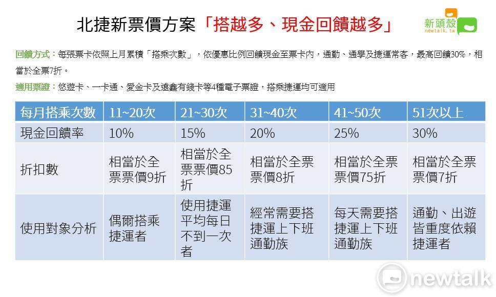 北捷新票價方案是根據忠誠度來回饋使用者，搭越多次回饋越多。圖：新頭殼／製表