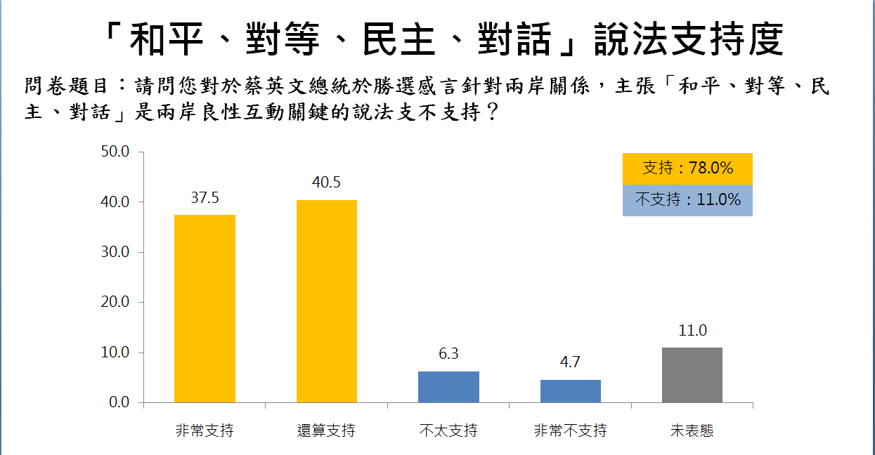 在兩岸關係部分,蔡英文「和平、對等、民主、對話」說法,獲得78.0%支持,11.0%不支持。 圖:兩岸政策協會提供 在兩岸關係部分,蔡英文「和平、對等、民主、對話」說法,獲得78.0%支持,11.0%不支持。 圖:兩岸政策協會提供