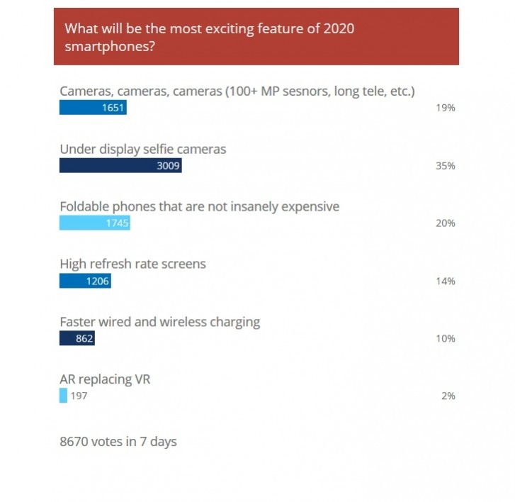 邁入嶄新的2020年,國外科技網站《GSMArena》公布了8670位網友最期待的智慧手機新突破票選結果。 圖:翻攝自 GSMArena 邁入嶄新的2020年,國外科技網站《GSMArena》公布了8670位網友最期待的智慧手機新突破票選結果。 圖:翻攝自 GSMArena