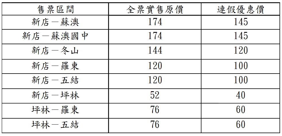 「9028新店-蘇澳」路線各區間春節優惠假簡表。 圖:大都會客運暨臺北客運提供 「9028新店-蘇澳」路線各區間春節優惠假簡表。 圖:大都會客運暨臺北客運提供