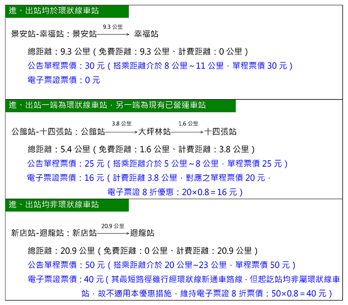 試營運期間,各種情況搭乘環狀線的計價方式。 圖:翻攝自北捷網站 試營運期間,各種情況搭乘環狀線的計價方式。 圖:翻攝自北捷網站