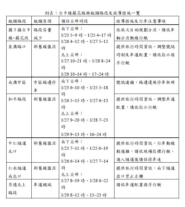 公路總局列出7大容易塞車的瓶頸路段以及尖峰時刻。 圖:公路總局/提供 公路總局列出7大容易塞車的瓶頸路段以及尖峰時刻。 圖:公路總局/提供