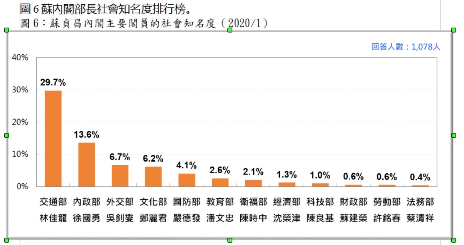 蘇貞昌內閣知名度 圖:台灣民意基金會提供 蘇貞昌內閣知名度 圖:台灣民意基金會提供