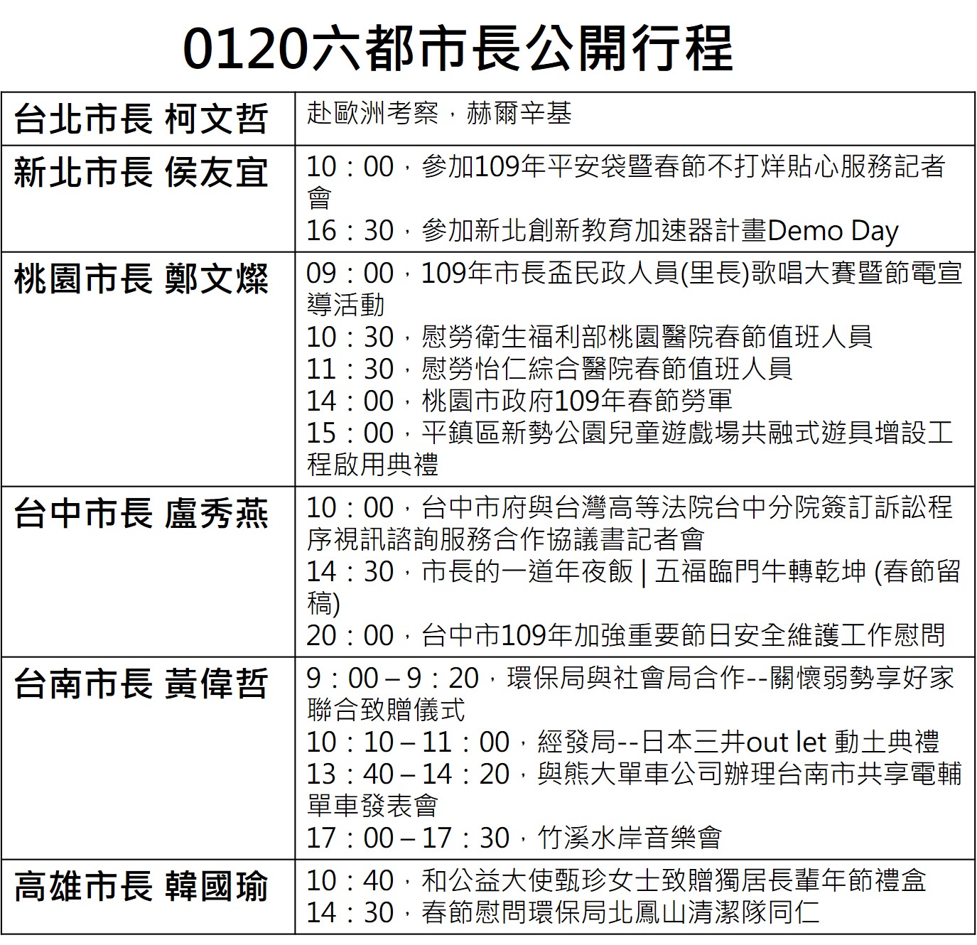 1月20日六都市長公開行程。 圖:新頭殼/製作 1月20日六都市長公開行程。 圖:新頭殼/製作