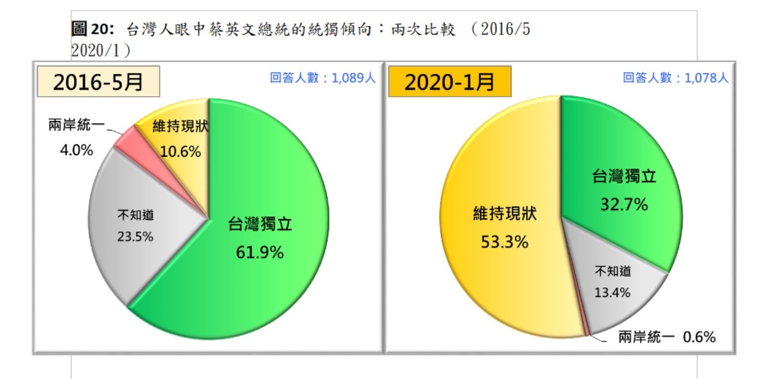 台灣民眾2016/2020年對於蔡英文統獨立場的看法。 圖片來源:台灣民意基金會 台灣民眾2016/2020年對於蔡英文統獨立場的看法。 圖片來源:台灣民意基金會