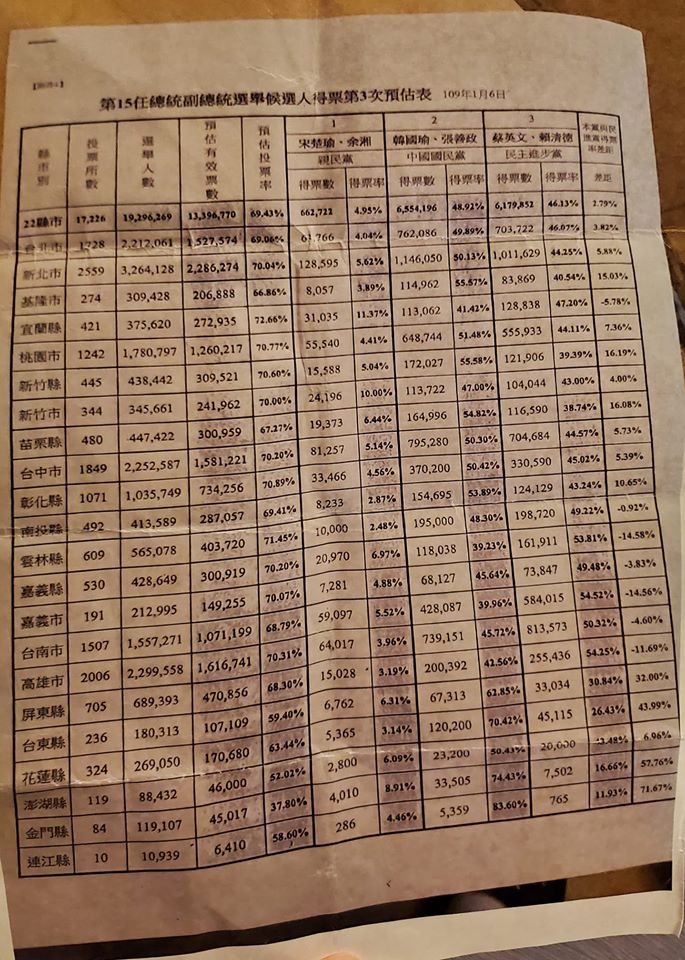 黃光芹貼出預測得票的表單,表示國民黨預測韓會贏37萬票。 圖/翻攝自黃光芹臉書 黃光芹貼出預測得票的表單,表示國民黨預測韓會贏37萬票。 圖/翻攝自黃光芹臉書
