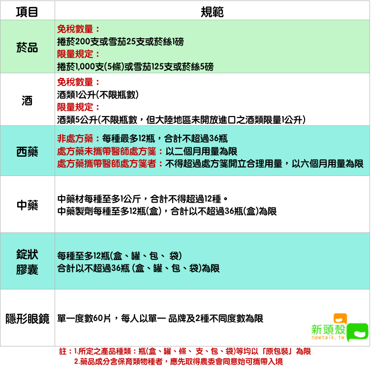 菸酒、自用藥物及錠狀、膠囊狀食品入境攜帶規定 圖:新頭殼/製表 菸酒、自用藥物及錠狀、膠囊狀食品入境攜帶規定 圖:新頭殼/製表