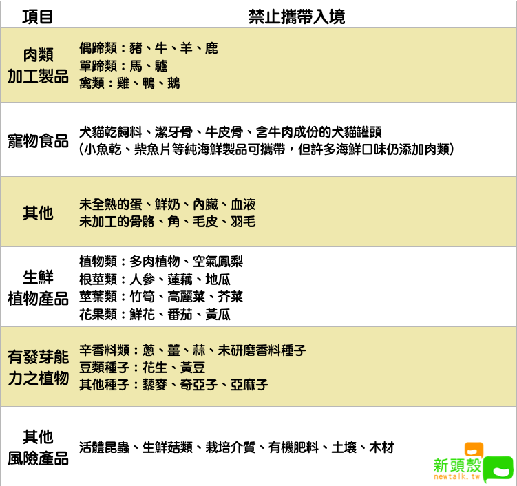 禁止攜帶入境項目 圖:新頭殼/製表 禁止攜帶入境項目 圖:新頭殼/製表