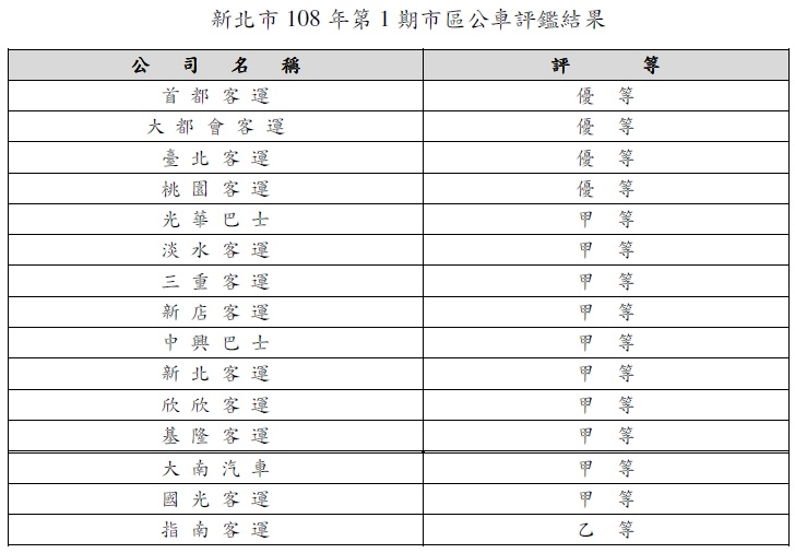 新北市交通局公佈108年第1期新北市公車評鑑結果。 圖:新北市交通局提供 新北市交通局公佈108年第1期新北市公車評鑑結果。 圖:新北市交通局提供