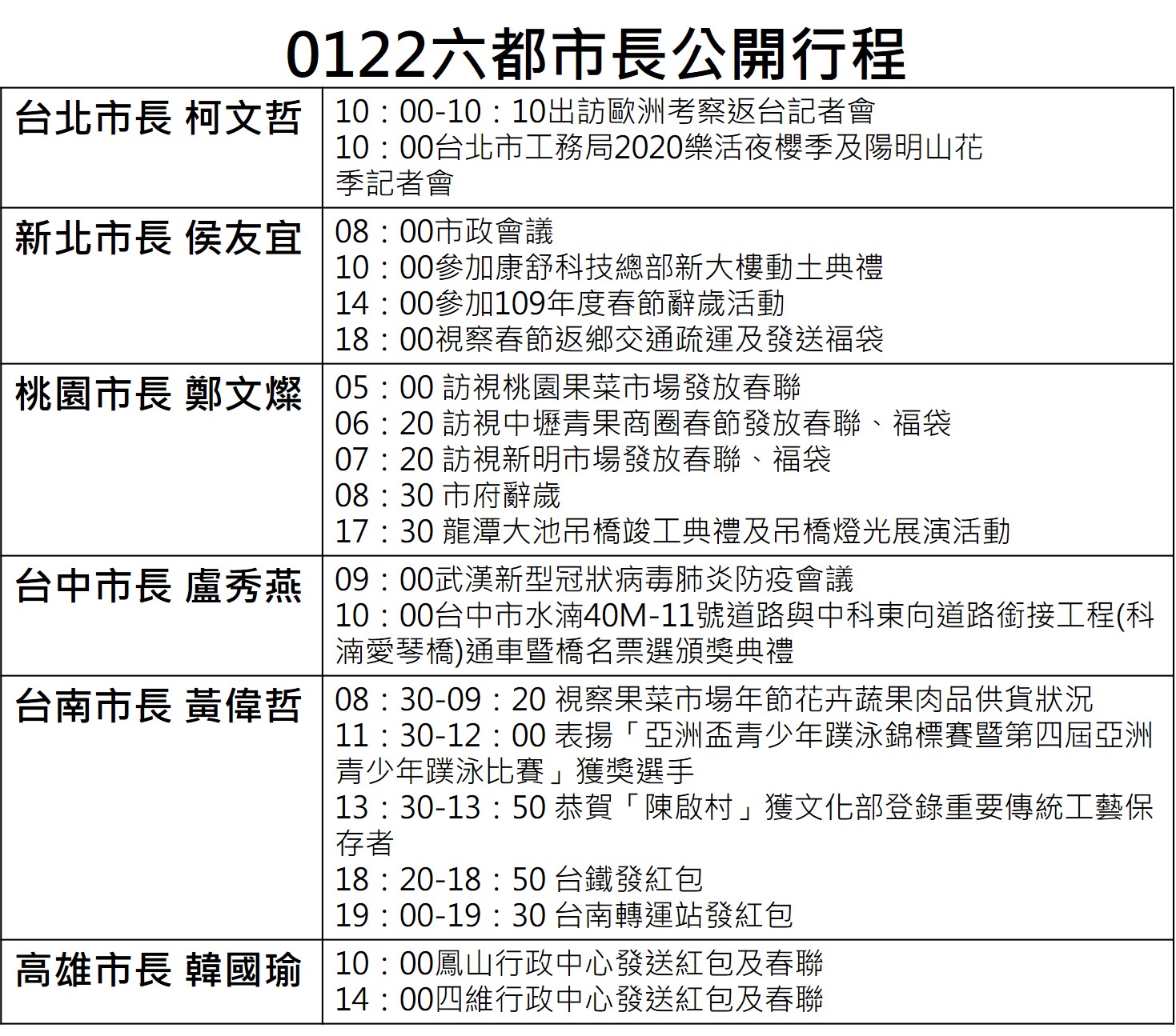 1月22日六都市長公開行程。 圖:新頭殼/製作 1月22日六都市長公開行程。 圖:新頭殼/製作