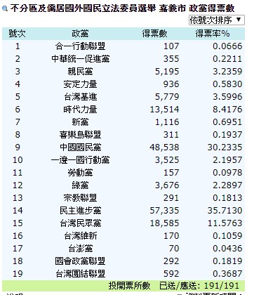 2020年大選,台灣民眾黨等三小黨的政黨不分區選票表現優異。 圖:嘉義市政府/提供 2020年大選,台灣民眾黨等三小黨的政黨不分區選票表現優異。 圖:嘉義市政府/提供