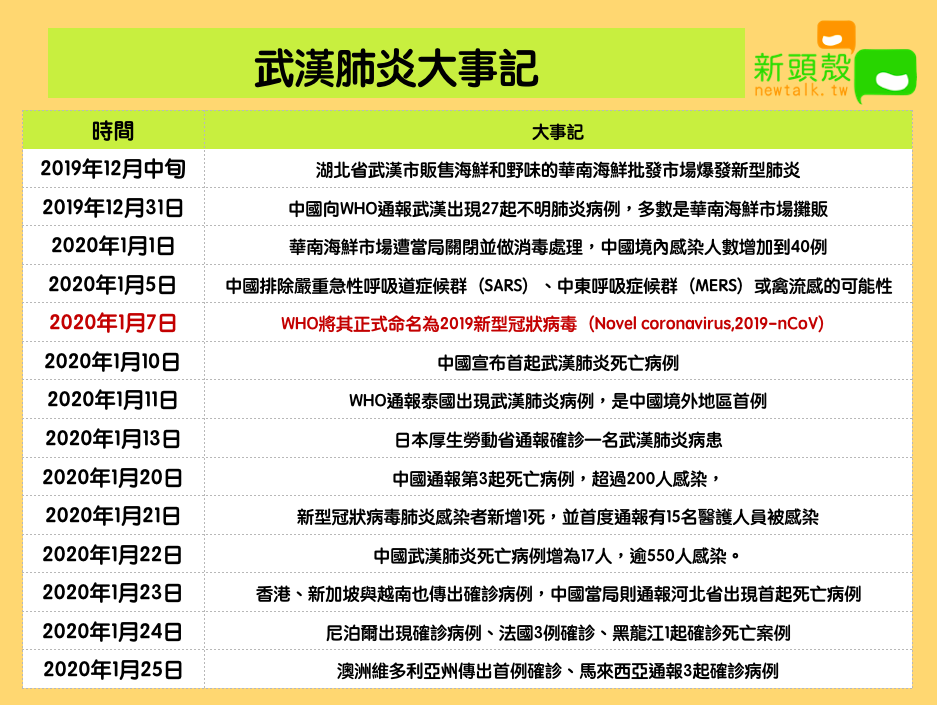武漢肺炎大事記 圖:新頭殼/製表 武漢肺炎大事記 圖:新頭殼/製表