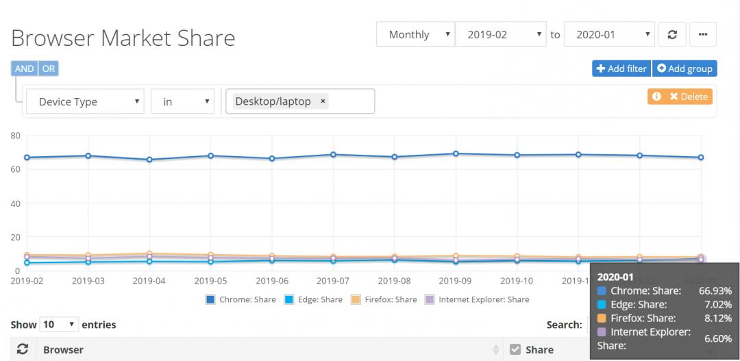 市場研究機構《NetMarketShare》最新的數據顯示,微軟新推出的瀏覽器「Edge」讓全球瀏覽器市占版圖出現變化。 圖:翻攝自《NetMarketShare》官網 市場研究機構《NetMarketShare》最新的數據顯示,微軟新推出的瀏覽器「Edge」讓全球瀏覽器市占版圖出現變化。 圖:翻攝自《NetMarketShare》官網