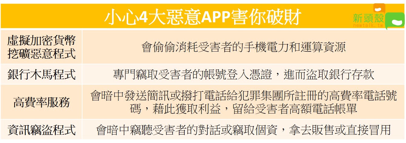 專家分析,有四種常見的假APP最容易讓民眾破財。 圖:新頭殼/製表 專家分析,有四種常見的假APP最容易讓民眾破財。 圖:新頭殼/製表