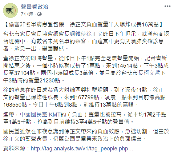 聲量看政治指出,徐正文負面聲量半天爆炸成長16萬點。 圖:翻攝自聲量看政治臉書 聲量看政治指出,徐正文負面聲量半天爆炸成長16萬點。 圖:翻攝自聲量看政治臉書