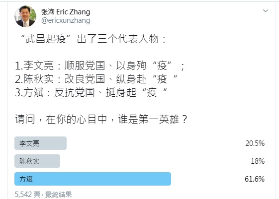 中國網友在推特發起網路投票「武昌起『疫』出了三名代表人物」,結果由方斌獲得最高票。 圖:翻攝自張洵推特 中國網友在推特發起網路投票「武昌起『疫』出了三名代表人物」,結果由方斌獲得最高票。 圖:翻攝自張洵推特