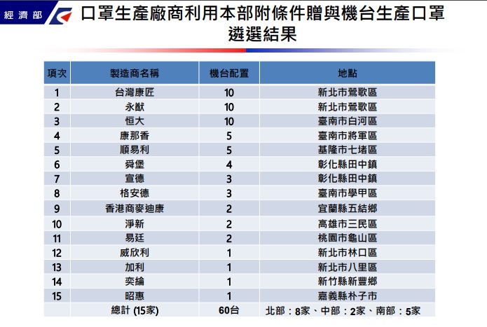 經濟部工業局公布獲選的15家口罩廠商,將設置總共60條生產線,拉高口罩產能。 圖:翻攝自經濟部工業局 經濟部工業局公布獲選的15家口罩廠商,將設置總共60條生產線,拉高口罩產能。 圖:翻攝自經濟部工業局