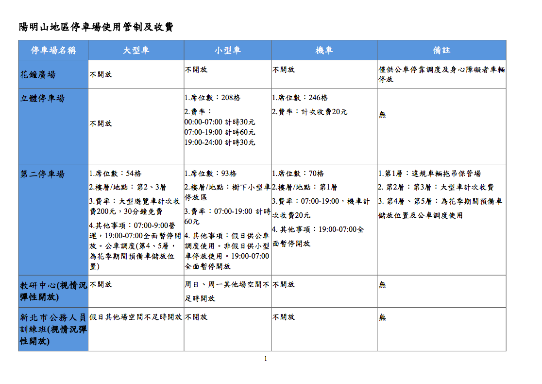 陽明山地區停車場資訊一覽。 圖:台北市政府交通局/提供 陽明山地區停車場資訊一覽。 圖:台北市政府交通局/提供