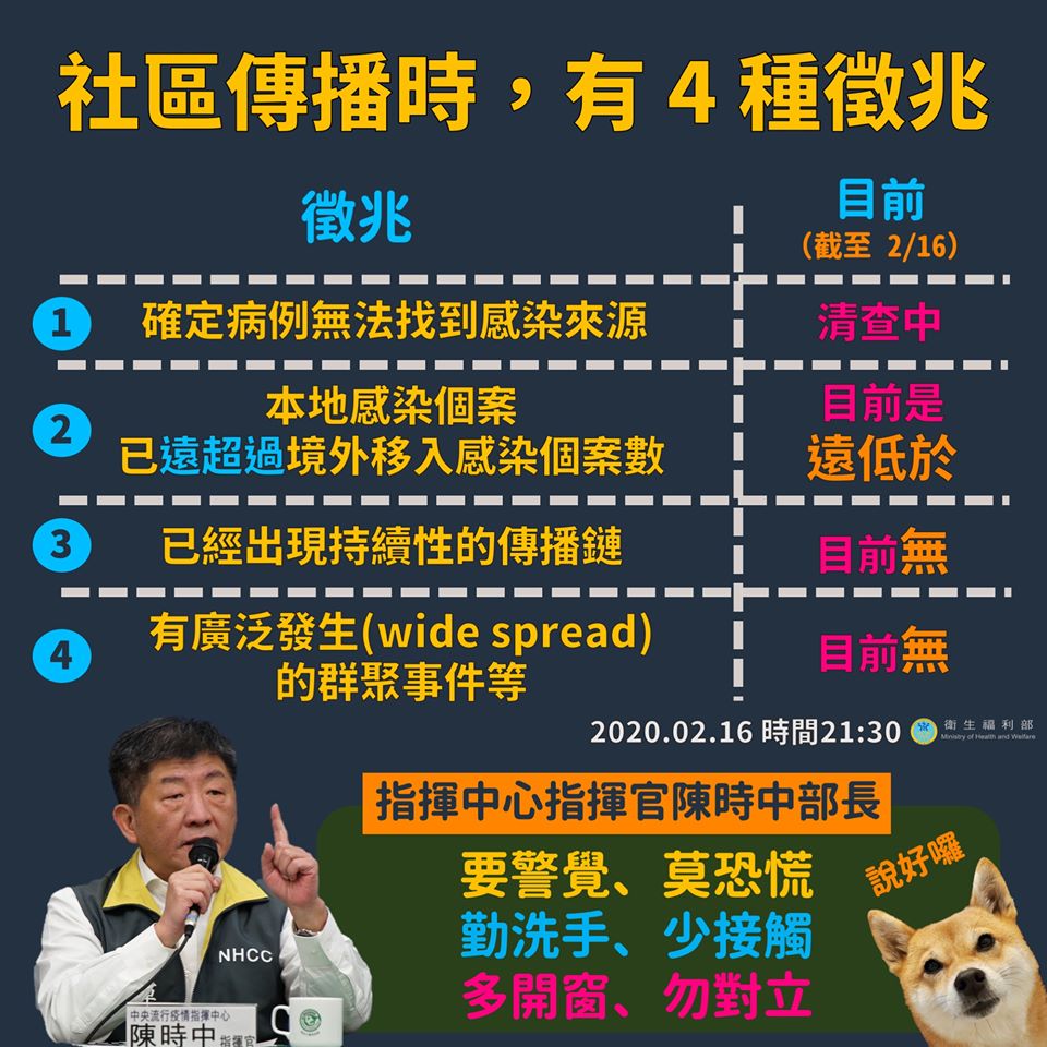 陳時中進一步說明社區傳播的4個定義,包括確定病例找不到感染來源,也就是今天的情況。 圖:取自衛福部臉書 陳時中進一步說明社區傳播的4個定義,包括確定病例找不到感染來源,也就是今天的情況。 圖:取自衛福部臉書
