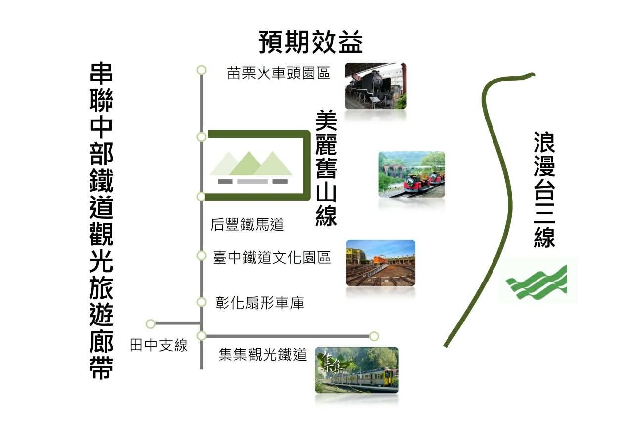 修好之後的舊山線鐵道將串聯三義到后里沿途景點,營造更大的觀光效益。 圖:台鐵/提供 修好之後的舊山線鐵道將串聯三義到后里沿途景點,營造更大的觀光效益。 圖:台鐵/提供