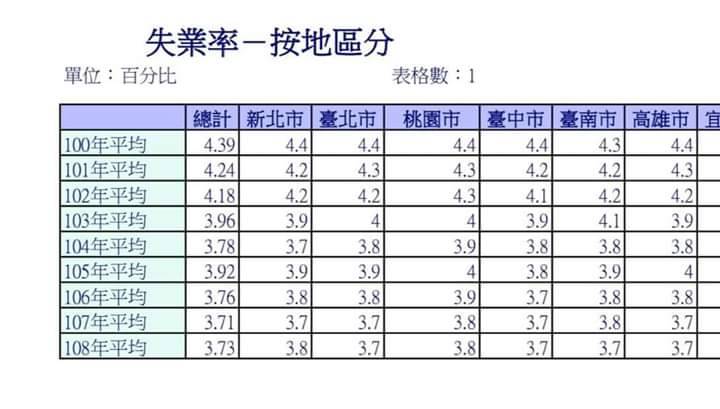 印俊憲取得的六都失業率統計資料。 圖:翻攝邱俊憲臉書 印俊憲取得的六都失業率統計資料。 圖:翻攝邱俊憲臉書
